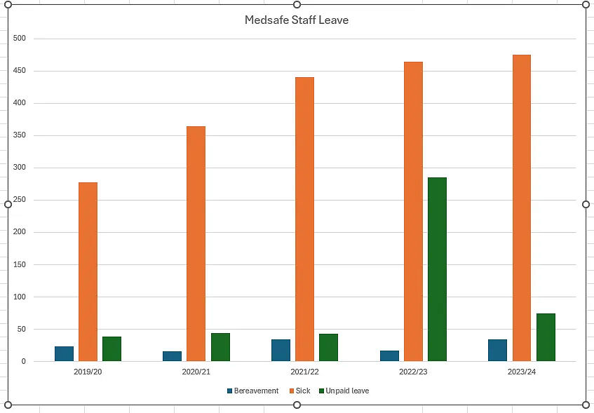 Medsafe Staff Leave